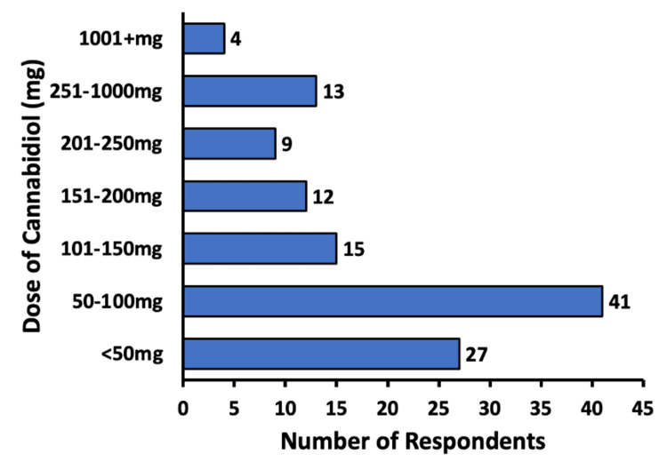 Dose of cannabidiol (milligrams) used by subjectsRespondents were able to enter how much cannabidiol they were using daily in milligrams