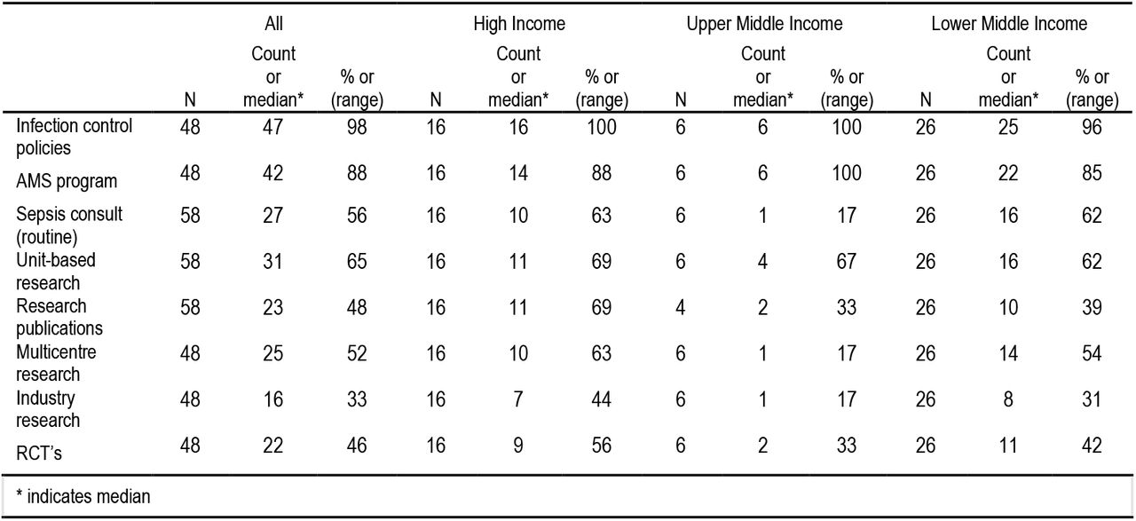 Quality improvement activities and clinical research per income group