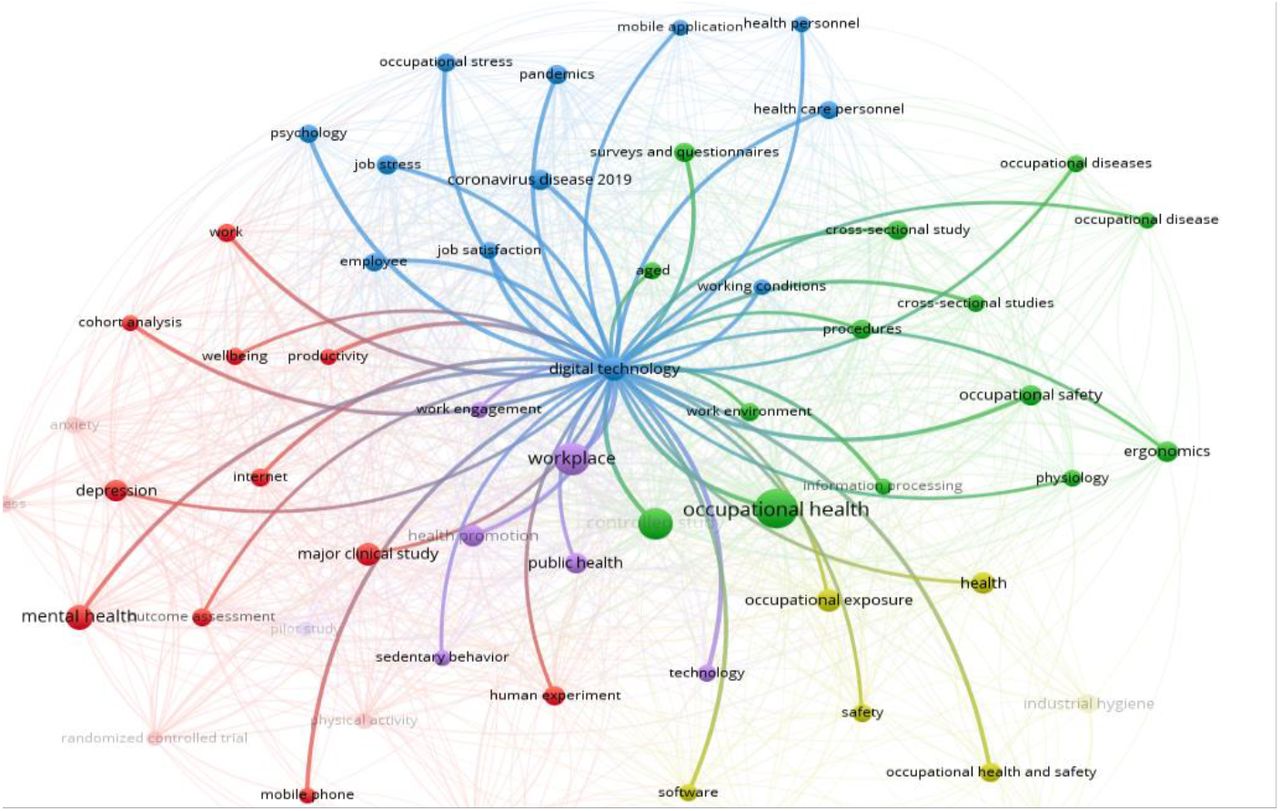 Network visualization for 69 keywords co-occurrence (with min. 5 occurrence)