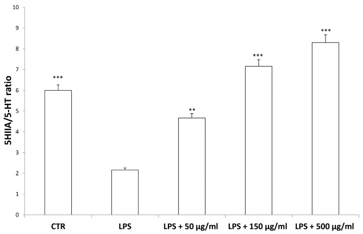 Inhibitory effects induced by hemp water extracts (50–500 µg/mL) on LPS-induced 5HIIA/5-HT ratio in isolated rat colon challenged with LPS. ANOVA, p < 0.0001; *** p < 0.001, ** p < 0.01 vs. respective LPS group.