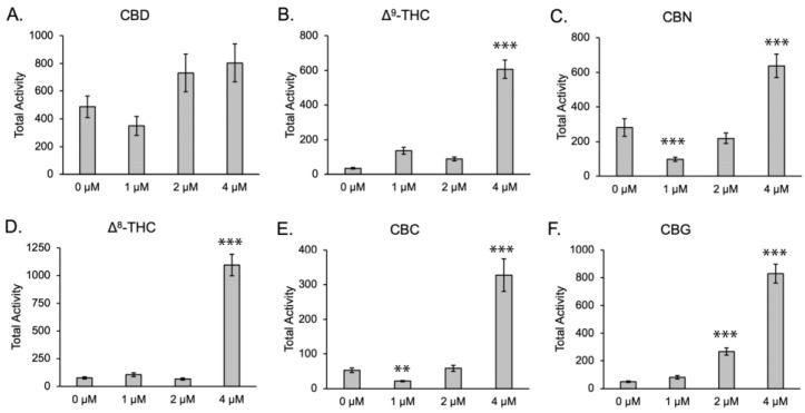 Analysis of movement in 6 dpf larvae exposed to phytocannabinoids and vehicle control (methanol). (A–F) Baseline activity of 6 phytocannabinoids. The “0 μM” indicates incubation in methanol only. Data presented as mean +/− SEM. ** p < 0.01, *** p < 0.001 (compared to 0 μM). n = 67–72 per condition.