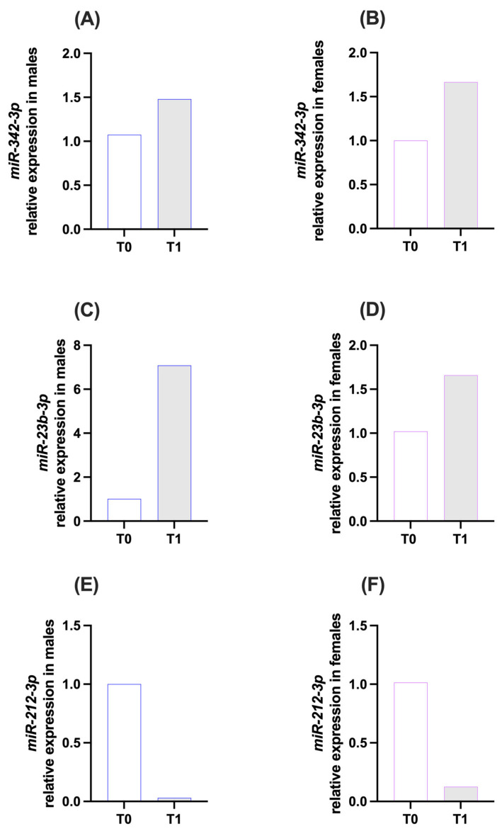 Expression of miR-342-3p (A,B), miR-23b-3p (C,D) and miR-212-3p (E,F), targeting CNR1, in saliva samples of the two experimental groups: males and females, at time points T0 (pre-expedition) and T1 (post-expedition). miRNA expression data are reported as 2−∆∆Ct values calculated by the Delta–Delta Ct (∆∆Ct) method versus T0. Expression was normalized to hsa-miR-16-5p. Values are expressed as mean. No statistical test was applied; data are presented in a purely descriptive manner. n = 1 pooled sample per group, loaded in duplicate.