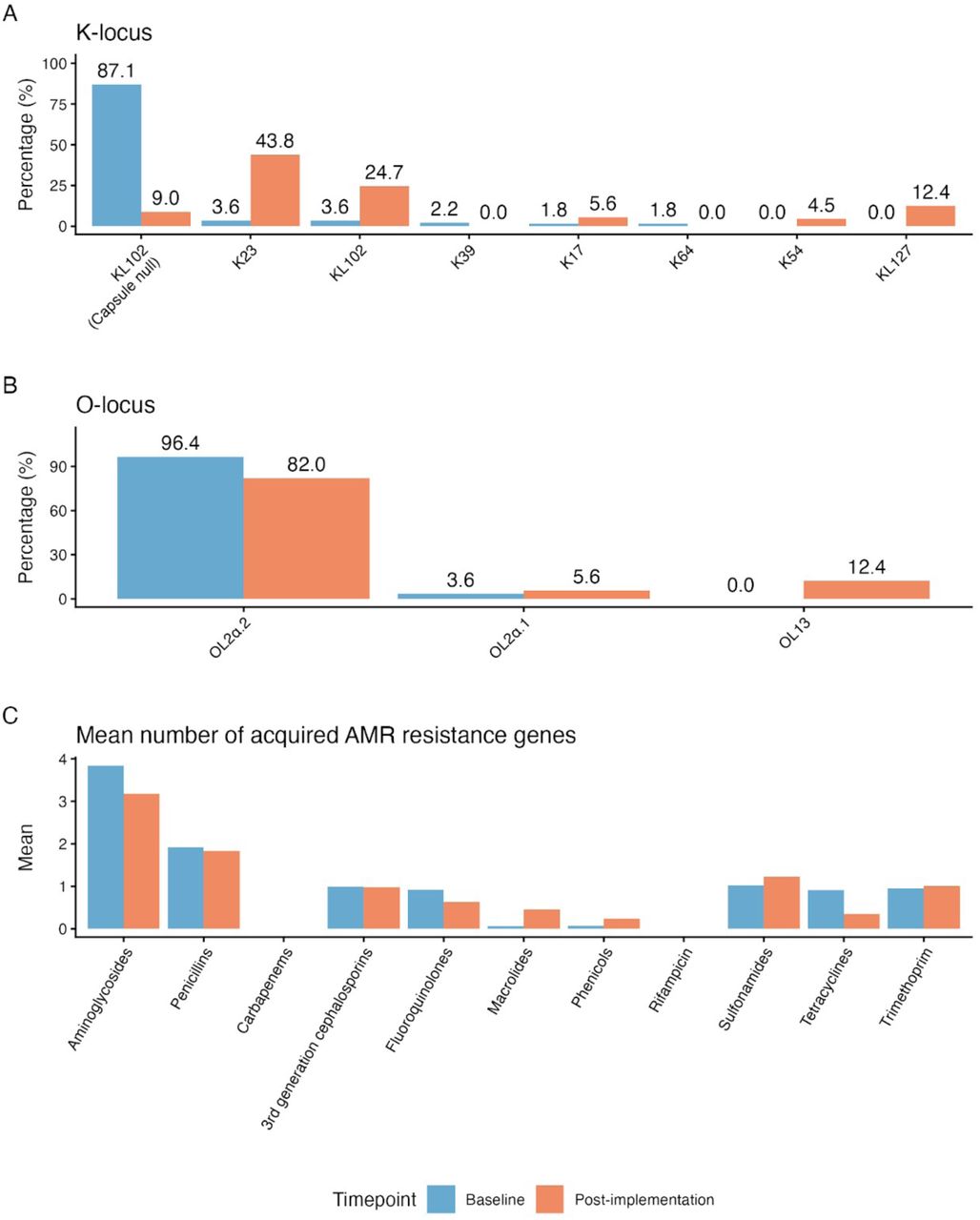 Prevalence of K-loci (A) and O-loci (B), and mean number of acquired AMR genes (C) detected amongst K. pneumoniae isolated in the baseline and post-implementation study periods.