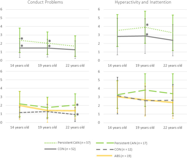 Conduct problems and hyperactivity/inattention symptoms’ scores (scores range: 0–10) of participants that persistently used cannabis (CAN), participants that used cannabis at 19 years old but were abstinent at 22 years old (ABS), and participants that did not use cannabis (CON)