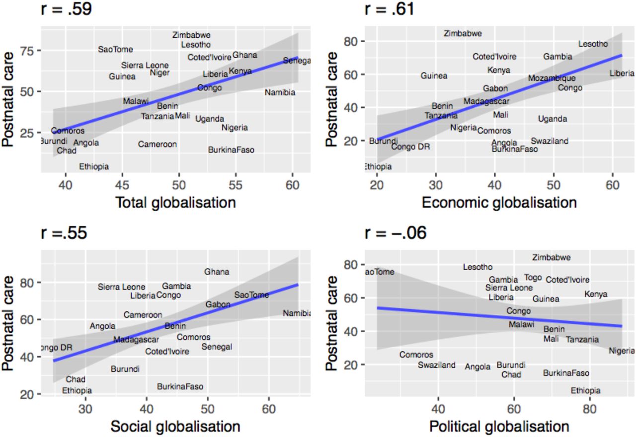 The relationship between the four components of globalisation and postnatal care