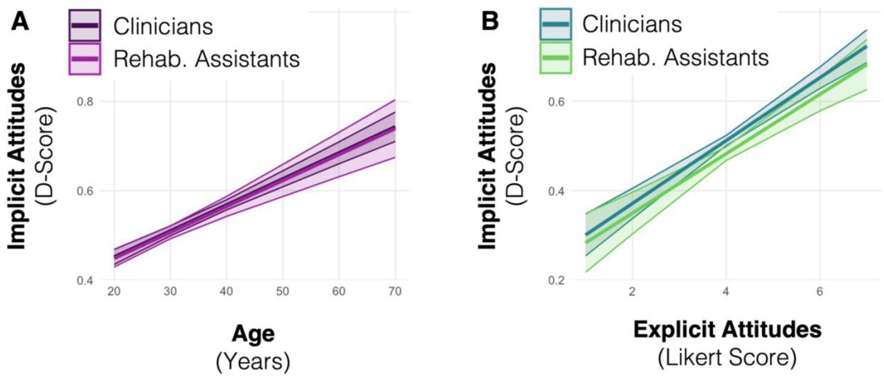 Estimated effect of age (A) and explicit attitudes (B) on the implicit preference for people without physical disabilities (positive D-score) in clinicians and rehabilitation assistants. The shaded area represents the 95% confidence interval.