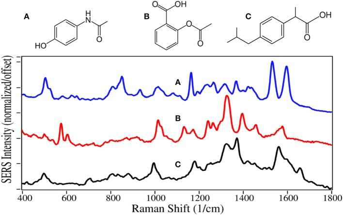 Structures and 100 ppm SERS of (A) acetaminophen, (B) aspirin, and (C) ibuprofen.