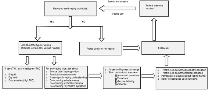 Strategic screening and clinical management algorithm.