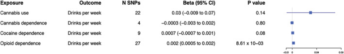 Forest plot for two‐sample Mendelian randomization with drinks per week as the outcome. Causal effects from the inverse‐variance weighted Mendelian randomization method where drinks per week is the outcome. Effect estimates are presented as beta with 95% confidence intervals (CI). SNP = single nucleotide polymorphism