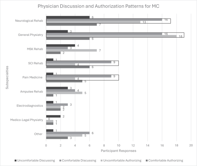 Comfort with discussion and authorization practices for MC by subspecialty. N = sample; MC = medical cannabis. This data reflect the absolute number of respondents within each subspecialty who expressed specific opinions. Whilst the number of participants across subspecialties is varied, this disparity is accounted for in this figure. Data highlighted in black boxes showcase an especially wide gap between comfort discussing with patients but discomfort authorizing. Subspecialties include neurological rehabilitation (n = 24), general physiatry (n = 24), musculoskeletal rehabilitation (n = 12), spinal cord injury rehabilitation (n = 10), amputee rehabilitation (n = 7), electro-diagnostics (n = 5), pain medicine (n = 10), medico-legal physiatry (n = 2) and other (n = 11).