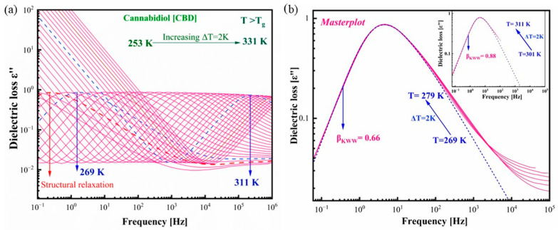 Dielectric spectra of CBD obtained upon heating. (a) Spectra obtained above the glass transition temperature of CBD. (b) Master plot elaborated by superimposing the dielectric spectrums from T = 269 K to T = 311 K (above the Tg). The dashed blue line presents the KWW fit.