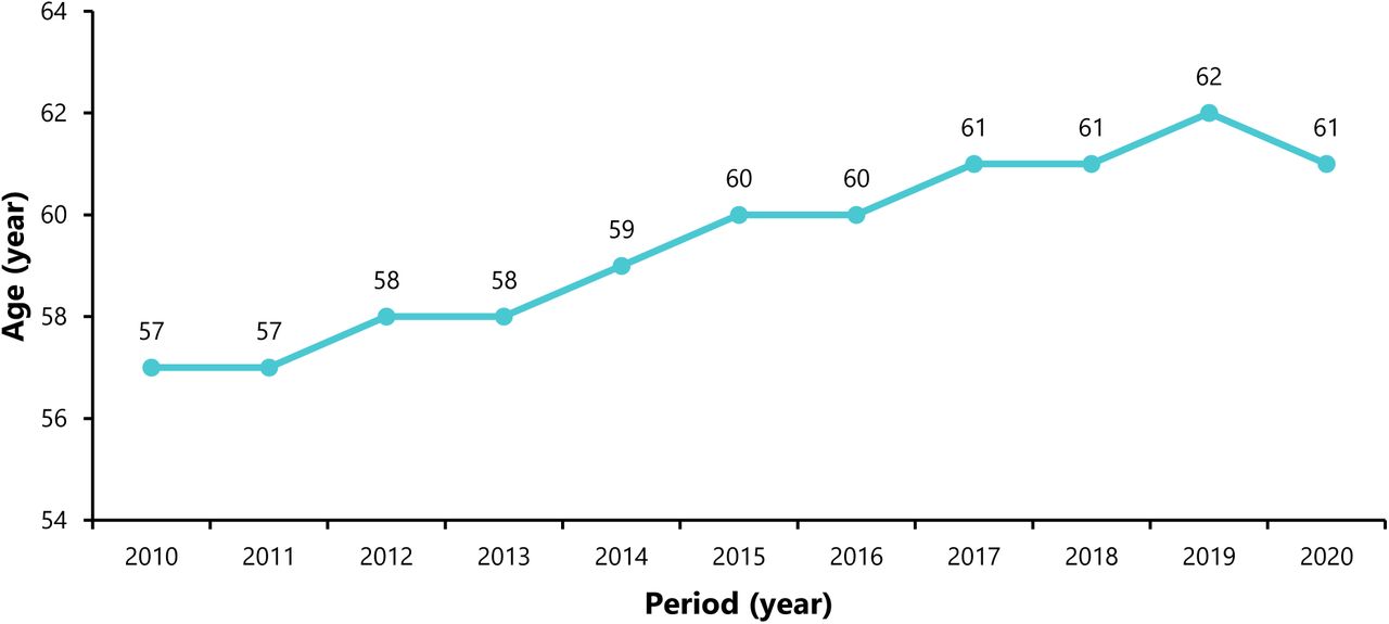 Evolution of life expectancy in Cameroon from 2010 to 2020.