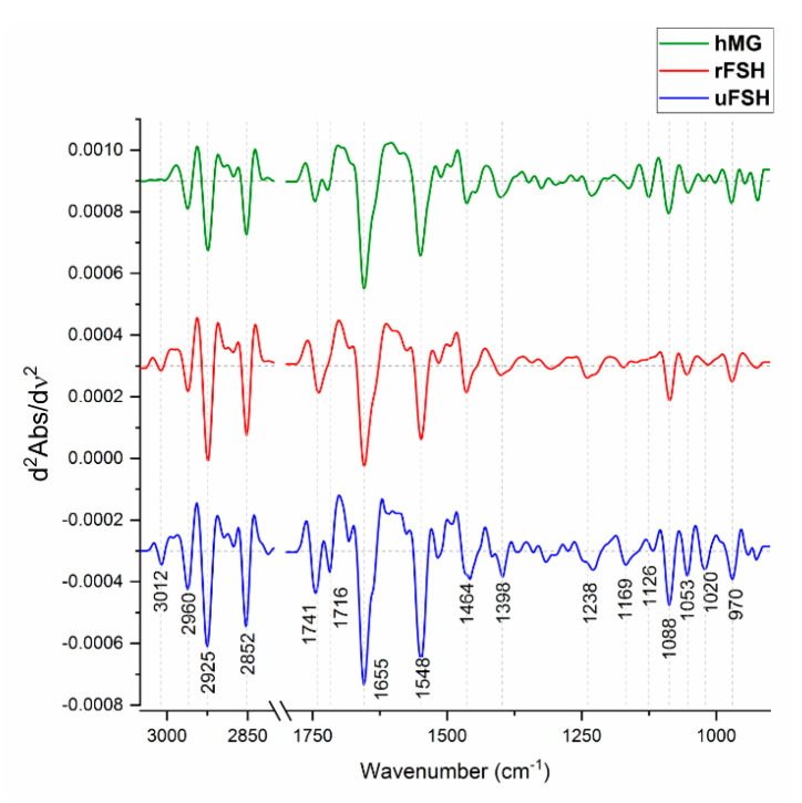 Analysis of spectral profiles. Average spectra of uFSH, rFSH and hMG experimental groups, reported in second derivative mode (3050–900 cm−1). The wavenumbers of the most relevant peaks are shown at the bottom.