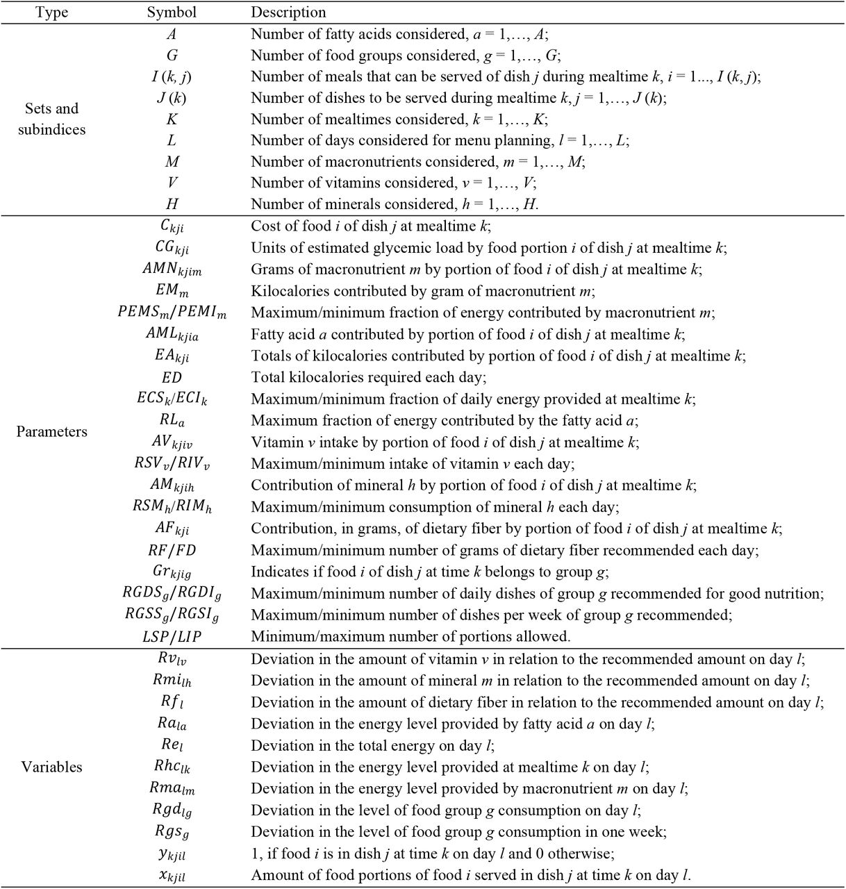 Parameters and decision variables for the MO-NMPP-CHO model