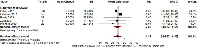 Change in daily total opioid consumption from baseline. Forest plot summarizing within-group changes in daily total opioid use from baseline following cannabinoid treatment, indicating heterogeneous and non-significant overall effects. Abbreviations: CI, confidence interval; MD, mean difference; SE, standard error; THC, Δ9-tetrahydrocannabinol; CBD, cannabidiol