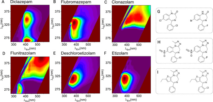 Benzodiazepine structural classes represented in the illicit drug market, with measured fluorescence spectral fingerprints (FSFs) of exemplar compounds. FSFs for 1,4-benzodiazepines (A,B), triazolobenzodiazepines (C,D), and thienotriazolobenzodiazepines (E,F). FSFs measured at 100 μg/mL using a benchtop spectrofluorometer (Edinburgh Instruments, FS5). Excitation (λex) scanned at 5 nm intervals between 260 and 400 nm and emission (λem) scanned at 0.5 nm intervals between 275 and 600 nm. Recorded in triplicate and background subtracted. Associated chemical structures for 1,4-benzodiazepines (G), triazolobenzodiazepines (H), and thienotriazolodiazepines (I).