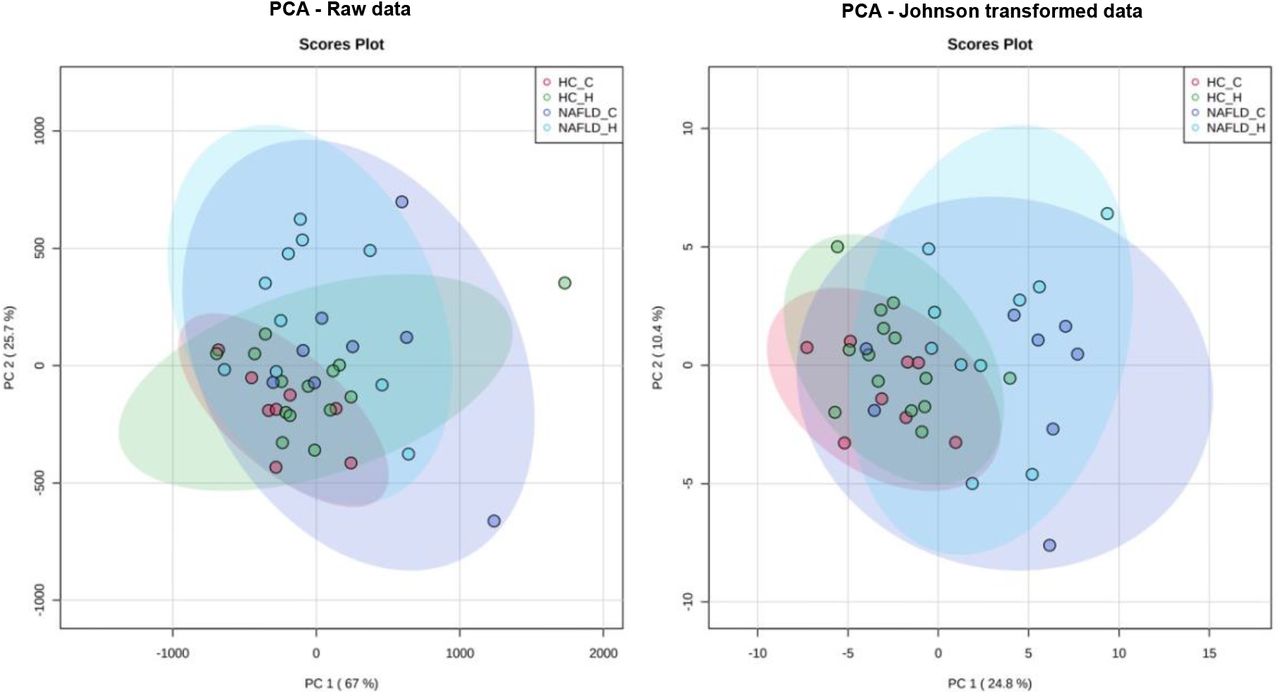 Principle component analysis (PCA) illustrating outliers before (left) and after (right) data normalization.