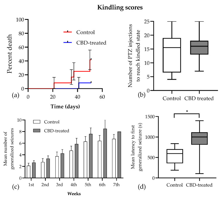 Effects of chronic CBD treatment on the kindling scores induced by pentylenetetrazole in rats. The development of kindling was characterized by the following parameters: (a) mortality rate due to generalized seizures, (b) the total number of PTZ injections to reach the kindled state, (c) the number of generalized seizures, and (d) the latency to the first generalized seizure. Data are expressed as mean ± SEM in the bar graph and as mean (solid line) with the range in the floating bar graphs; * p < 0.05 vs. control.