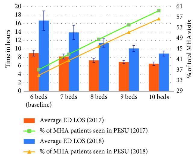 Scenario E: impact on average ED LOS and percentage of MHA patients seen in PESU given the increase in PESU bed capacity for both 2018 and 2019.