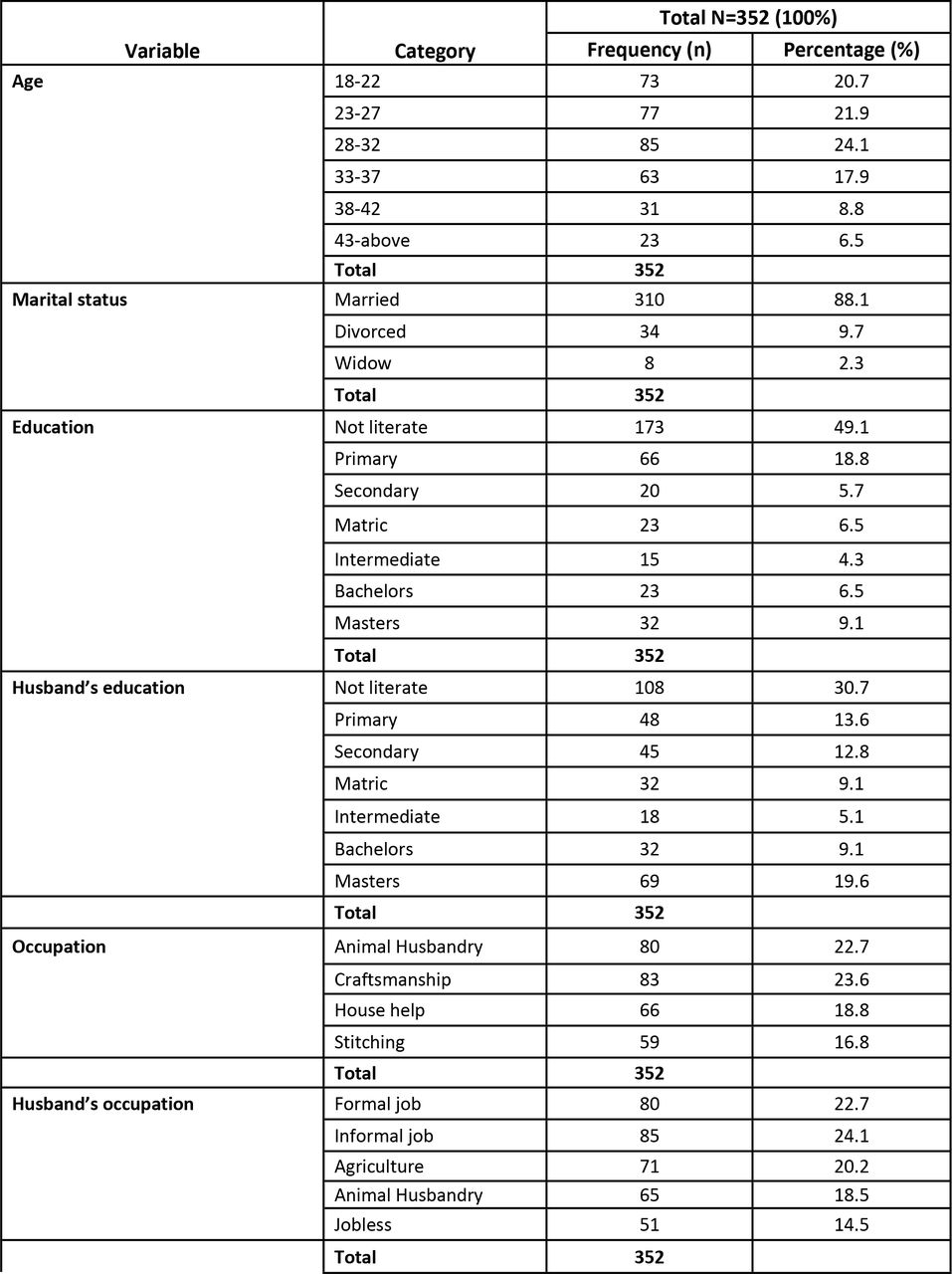 Demographics of participants and child-related factors.