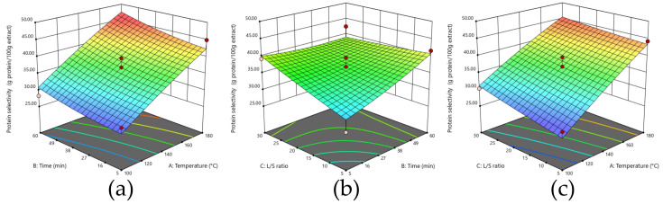 Effect of the extraction process variables on protein selectivity (g proteins/100 g extract): (a) time and temperature; (b) L/S ratio and time; (c) temperature and L/S ratio.