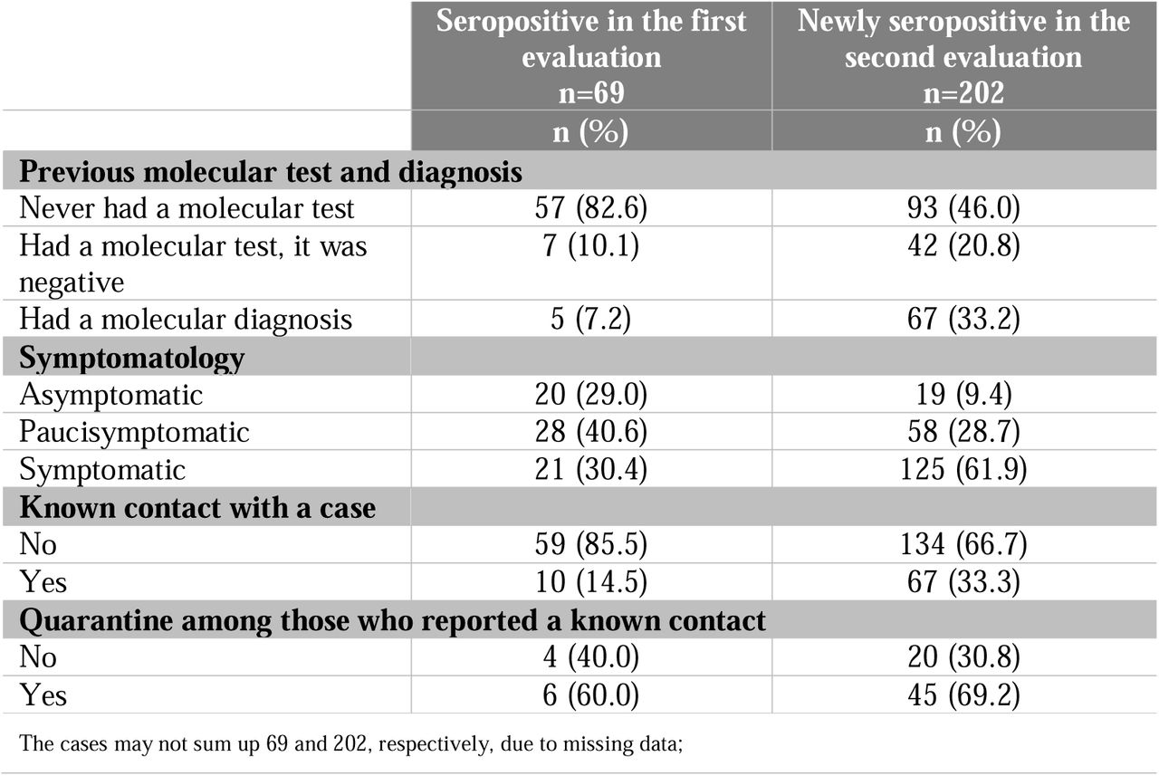 Clinical and infection-related characteristics of workers that were seropositive in the first evaluation (n=69) and newly seropositive at the second (n=202).