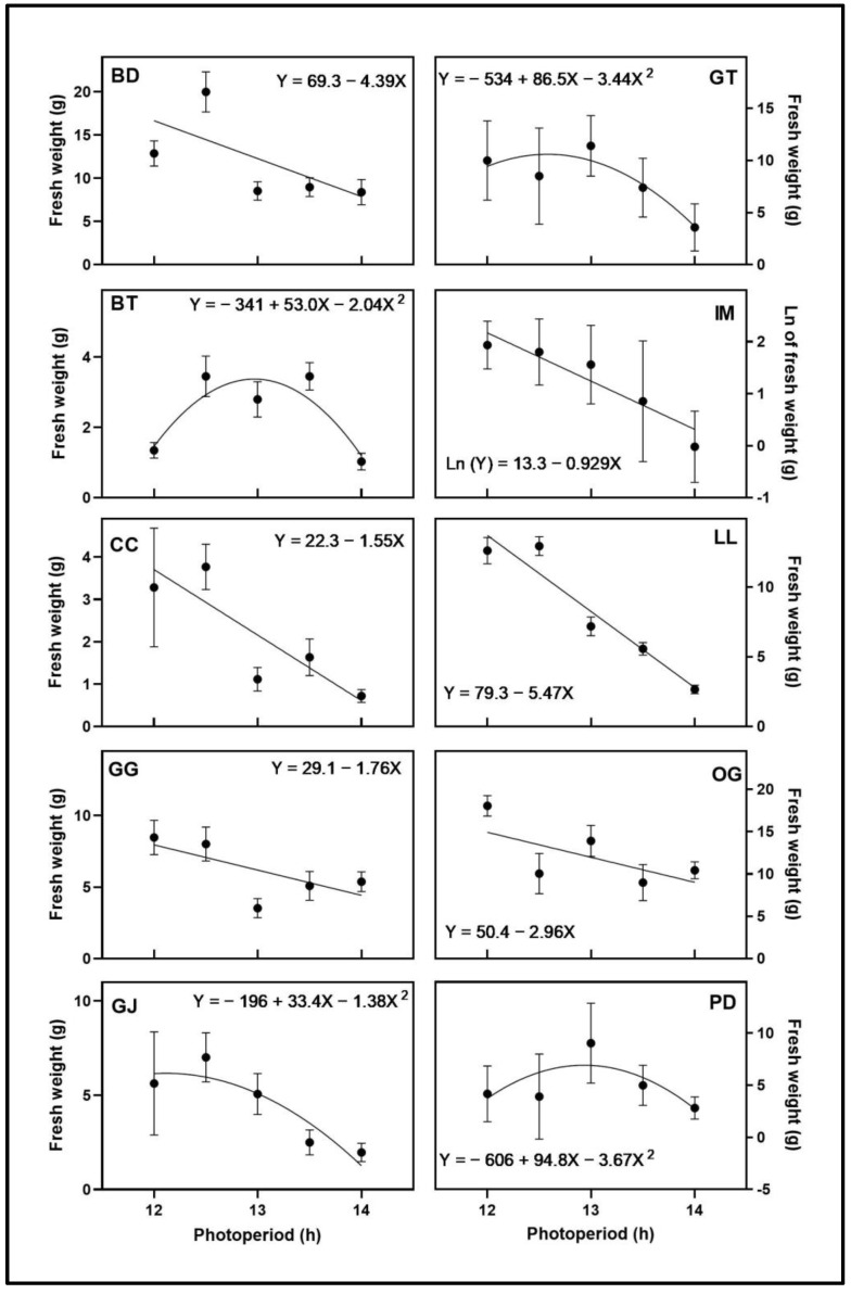 Total floral fresh weight responses of ten cannabis cultivars to different photoperiod treatments (12 h, 12.5 h, 13 h, 13.5 h, and 14 h). Each point represents the mean of that treatment ± SE. When error bars are not visible, they are smaller than the respective symbols. The curves represent the best-fit models for each cultivar; equations for these models are also provided. Cultivars are: ‘Blue Dream’ (BD), ‘Ghost Train Haze’ (GT), ‘Black Triangle’ (BT), ‘Incredible Milk’ (IM), ‘Chem de la Chem’ (CC), ‘Legendary Larry’ (LL), ‘Gorilla Glue’ (GG), ‘OG Kush’ (OG), ‘Garlic Jelly’ (GJ), ‘Powdered Donuts’ (PD).