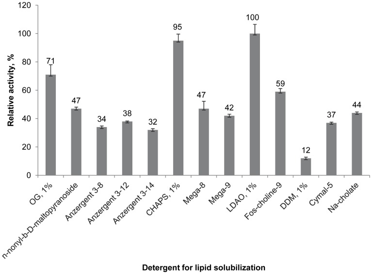 Recovery of functional CB2 in proteoliposomes prepared from various dominant detergents.Activity is presented as % of the maximal activity in the series (1% LDAO). The results shown represent data ± S.D. (error bars) of duplicate determinations from single representative experiments (out of three independently performed experiments, n = 3)