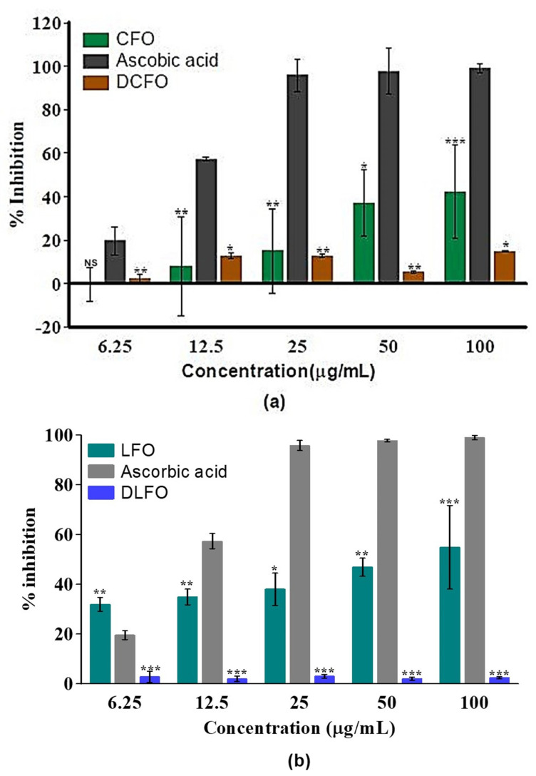 (a) In vitro anti-inflammatory activity of fresh (CFO) and dried (DCFO) flower oils by DPPH method. Data are represented as the mean ± S.D. (n = 3). * p ≤ 0.05; ** p ≤ 0.01; *** p ≤ 0.001; NS = non-significant when compared with the standard ascorbic acid. (b) In vitro antioxidant activity of fresh (LFO) and dried (DLFO) flower oil by DPPH method. Data are presented as the mean ± S.D. (n = 3). * p ≤ 0.05; ** p ≤ 0.01; *** p ≤ 0.001 when compared with the standard (ascorbic acid).