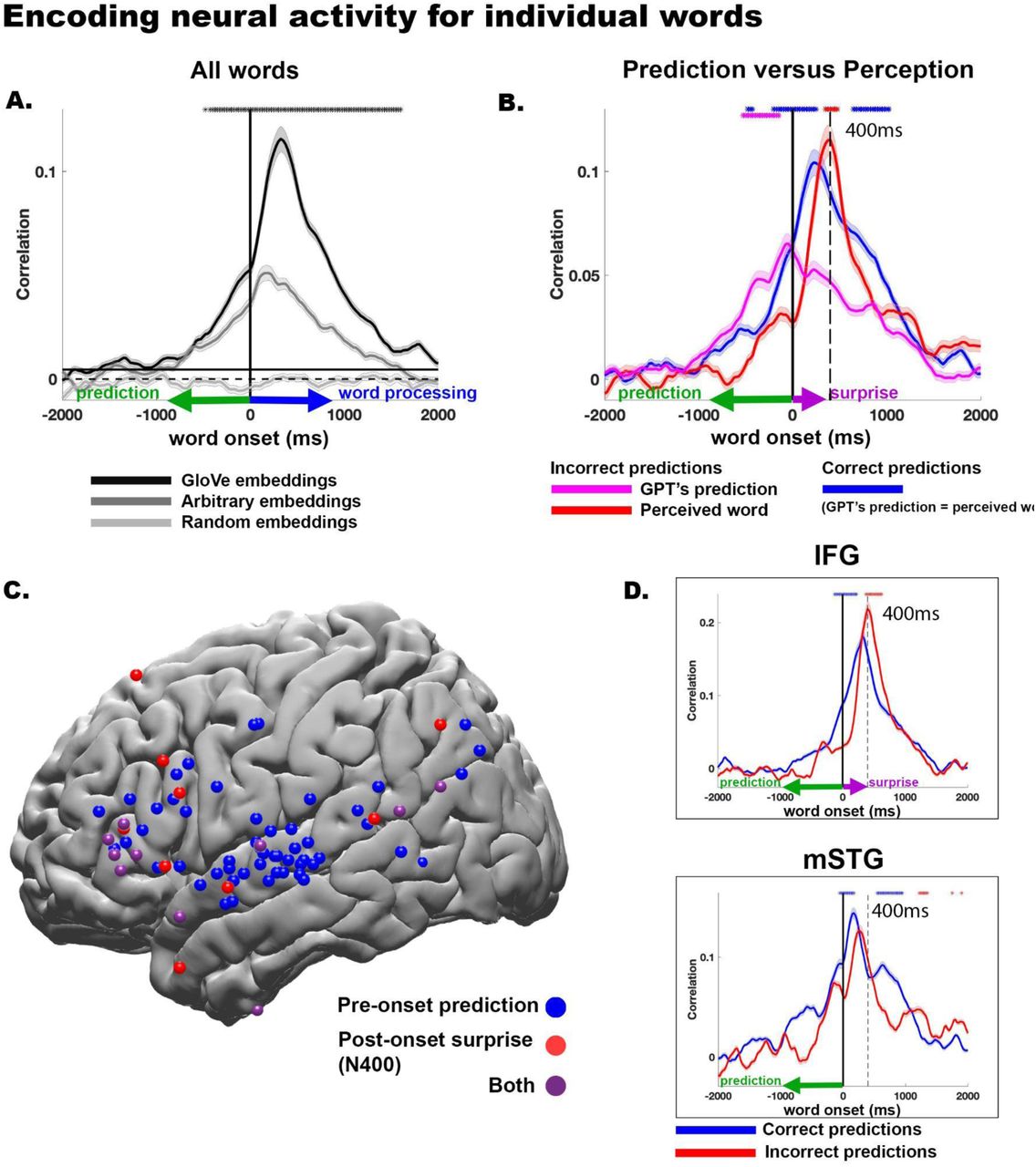 Modeling of neural signals before and after word onset for predictable, unpredictable, and incorrectly predicted words.A) Estimating neural signals for all individual words from word embeddings (encoding). The encoding analysis was performed in each electrode with significant encoding for GloVe embeddings (n=160), and then averaged across electrodes (see map of electrodes in Fig. 3c). The error bars indicate the standard error of the encoding models across electrodes. Using arbitrary embeddings we managed to encode information as to the identity of the incoming word before and after word-onset. Using word embeddings (GloVe), which contain contextual information as to the relation among words in natural language, further improves the encoding models before and after word-onset. Furthermore, we observed a robust encoding to upcoming words starting -1000 ms before word onset. The horizontal continuous black line specifies the statistical threshold. Black asterisks indicate lags for which the encoding based on GloVe embeddings significantly outperforms the encoding based on arbitrary embeddings. B) Estimating neural signals for correctly predicted words (blue), incorrectly predicted words (magenta), and the actual unexpected perceived word (red). Note that encoding before word onset was aligned with the content of the predicted words, whereas the encoding after word onset was aligned with the content of the perceived words. Moreover, we observed an increase in encoding performance for surprising words compared to predicted words 400 ms after word onset. Magenta asterisks represent significant differences between incorrect GPT-2 predictions (magenta line) and correct predictions (blue line). Red asterisks represent significantly higher values for incorrectly predicted words (red line) than correctly predicted words (blue line). Blue asterisks represent significantly higher values for correctly predicted words (blue line) than incorrectly predicted (red line). C) Single electrodes which show significant pre-onset prediction for correct words are marked in blue (pre-onset prediction). Single electrodes that show a significant increase in encoding for incorrect words over correct words 400 ms after word onset are marked in red (post-onset surprise). Electrodes that show both pre-onset prediction signals and post-onset surprise signals are marked in purple (both). D) Average estimation of activity for all electrodes in the inferior frontal gyrus (IFG) and the middle superior temporal gyrus (mSTG).