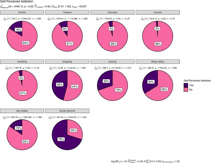 Rates of self-perceived addictive behaviors among Israeli adolescents during the COVID-19 pandemic.