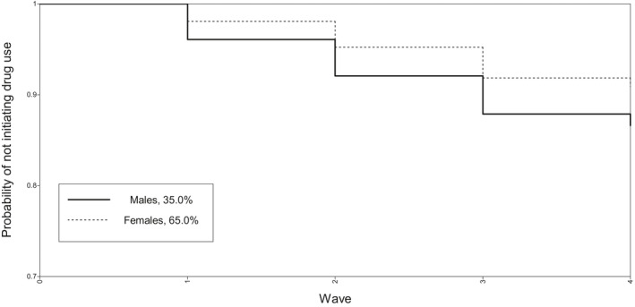 Survival rate (not initiating occasional drug use) across 4 years of college, segregated by sex. Among college students without a history of illicit drug use before college, the proportion of those not initiating occasional illicit drug use (y‐axis—survival rate) is shown. Overall, more males than females initiated occasional illicit drug use during college and earlier during the 4‐year (x–axis—“Wave”) study time frame