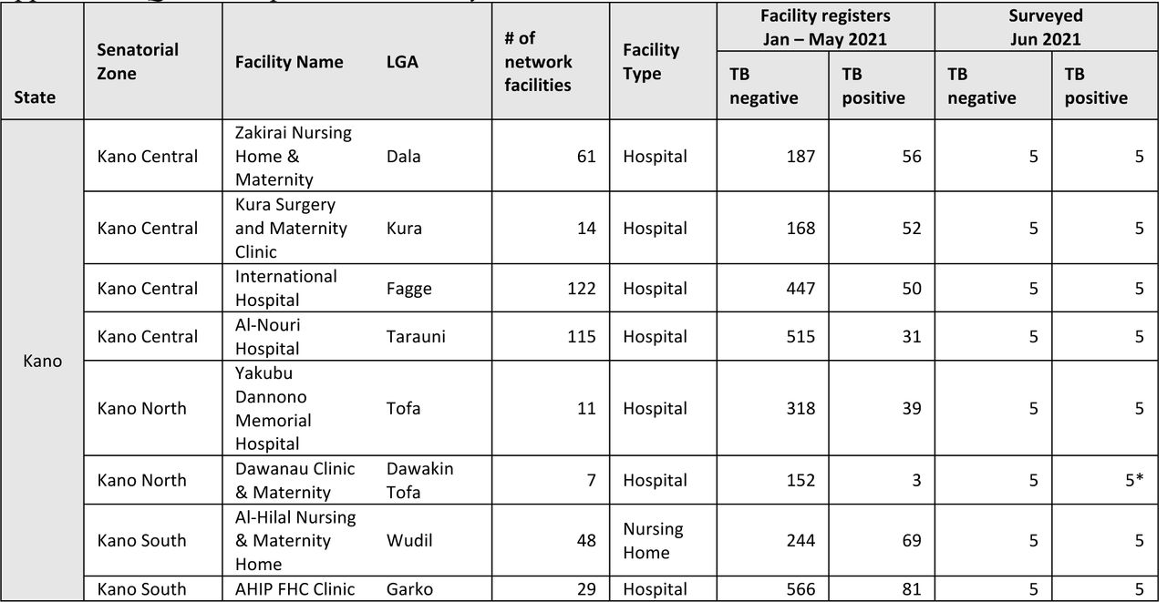 Quota sample distribution by site