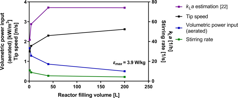 Influence of constant εmax on the fermentation parameters in larger reactor systems. At constant εmax, an increase in tip speed and kLa can be observed, while the stirring rate and volumetric power input are decreasing with increasing reactor filling volume. All necessary geometric details and calculated values for the 1.6-L, 7-L, 75-L and 300-L reactor systems are presented in Table 2