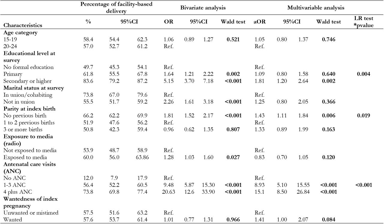 Proportion, bivariate and multivariable analysis of determinants of facility-based childbirth among Guinean adolescents and young women during the five years before the DHS survey in 2018 (n=2,154)