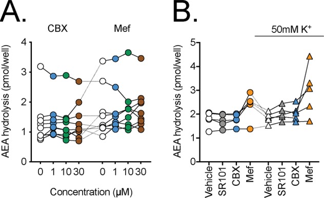 The effects of SR101, CBX or Mef upon the hydrolysis of 100 nM [Et-3H]AEA by T84 cells. The cells were preincubated for 10 min with test compounds or vehicle prior to addition of [Et-3H]-AEA and incubation for a further 15 min at 37 °C. Data for each experiment are connected by the lines. Panel A, concentration-response curves for CBX and Mef (N = 9). A randomised block ANOVAe with Geisser-Greenhouse-adjusted degrees of freedom gave P values of: 0.66 and 0.37 for CBX and Mef, respectively. In both cases, the matching was significant (P < 0.0001). In Panel B, concentrations used were 10 µM for SR101, 30 µM for CBX and 30 µM for Mef (N = 5). A two-way randomised block ANOVAe with Geisser-Greenhouse-adjusted degrees of freedom gave P values of: test compound, 0.013; K+ concentration, 0.47; test compound x K+ concentration 0.055.