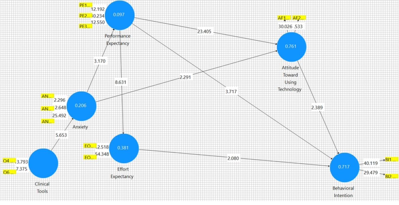 Final Path Model generated using SmartPLS v. 3.2.9 Bootstrapping