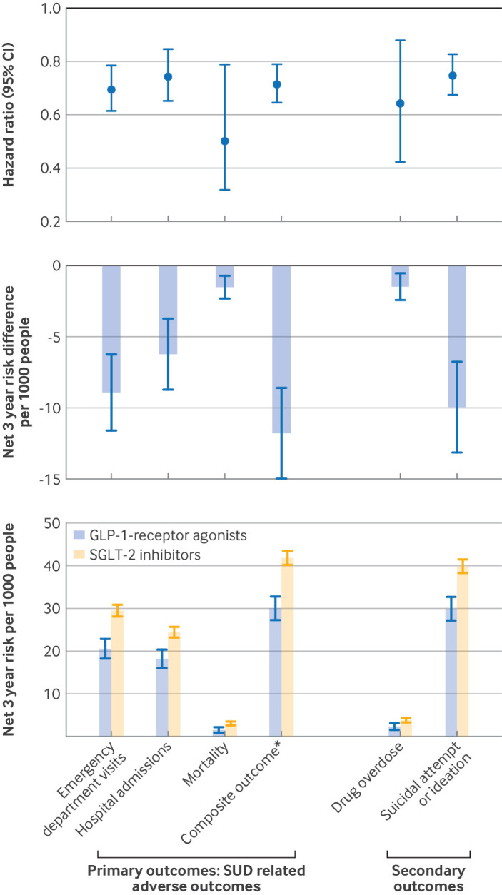Associations between initiation of GLP-1 receptor agonists and risks of adverse outcomes at three years’ follow-up in protocol 2 (primary outcome is SUD related emergency department visits, SUD related hospital admission, and SUD related mortality, and a composite of these three outcomes, and secondary outcome is suicidal attempt or ideation. Comparisons are between GLP-1 receptor agonist and SGLT-2 inhibitor groups. Hazard ratios <1 and negative net three year risk differences indicate lower risk among initiators of GLP-1 receptor agonists compared with initiators of SGLT-2 inhibitors. All estimates were derived at three years’ follow-up using fully weighted models accounting for predefined covariates. The 95% CIs (whiskers) should be interpreted in the context of the adjusted covariates and potential residual confounding. CI=confidence interval; GLP-1=glucagon-like peptide-1; SGLT-2=sodium-glucose cotransporter-2; SUD=substance use disorder