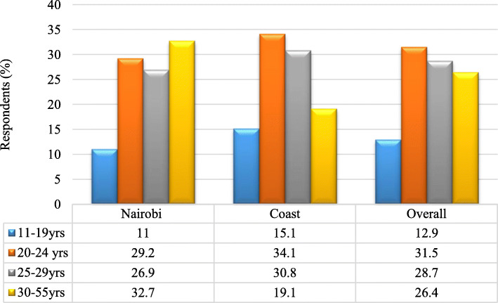 Age at initiation of drug injection