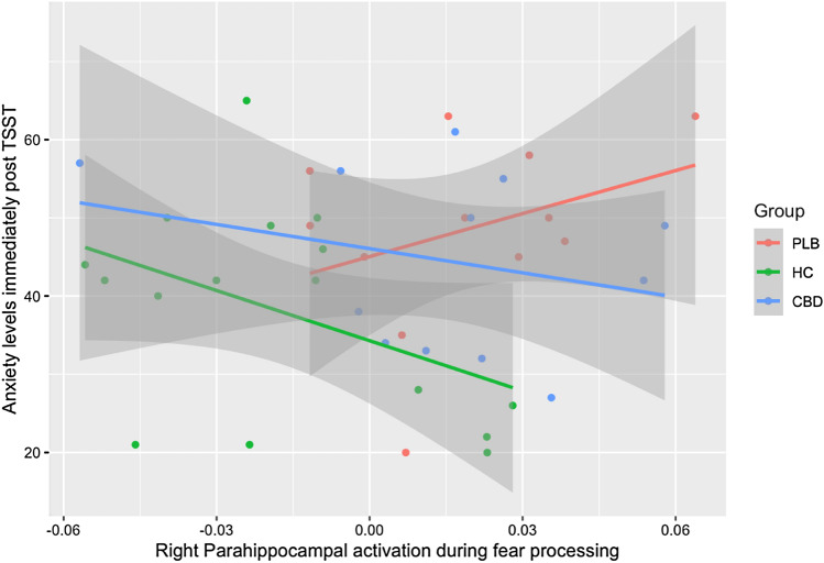 Relationship between TSST-induced anxiety and fear-related parahippocampal activation in the placebo (PLB), cannabidiol (CBD) and healthy control (HC) groups