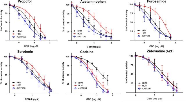 Inhibitory effects of CBD on the glucuronidation of UGT probe substrates in microsomes from UGT-overexpressing HEK293 cell lines (rUGT), HLMs, and HKMs. Shown are representative plots comparing CBD concentration with the percent glucuronidation activity against probe substrates in rUGT microsomes, HLMs, and HKMs. Incubations were performed for 60–120 minutes at 37°C using 80–90 µg of rUGT microsomes or 90–200 µg HLMs or HKMs with the following probe substrates: propofol, acetaminophen, and furosemide for UGT1A9; serotonin for UGT1A6; codeine for UGT2B4; and AZT for UGT2B7 (see Supplemental Table 1 for concentrations). Individual metabolites were analyzed by UPLC-MS/MS as described in the Materials and Methods.