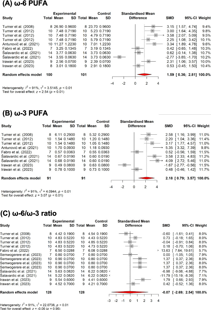 Results of subgroup meta-analysis of the effects of hemp silage (HS), hemp seed byproducts (HSB), and spent hemp biomass (SHB) on omega-3 and omega-6 fatty acids in ruminants