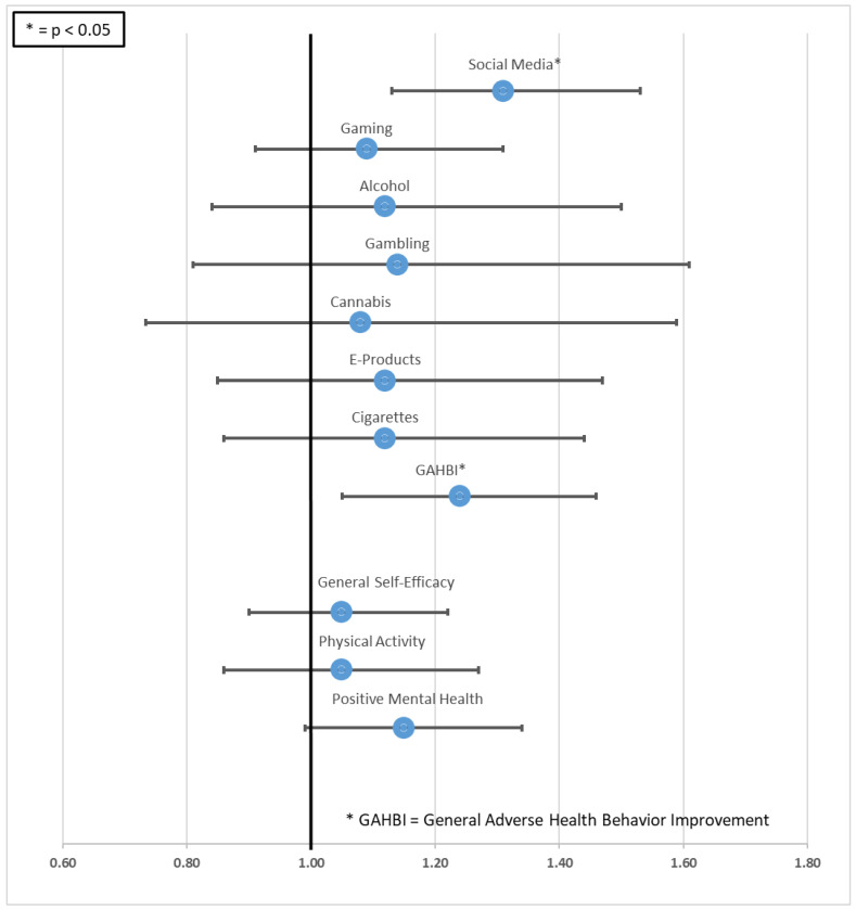 Change in IG participants’ behavior compared to the control group (odds ratios adjusted for highest education with 95% CI).