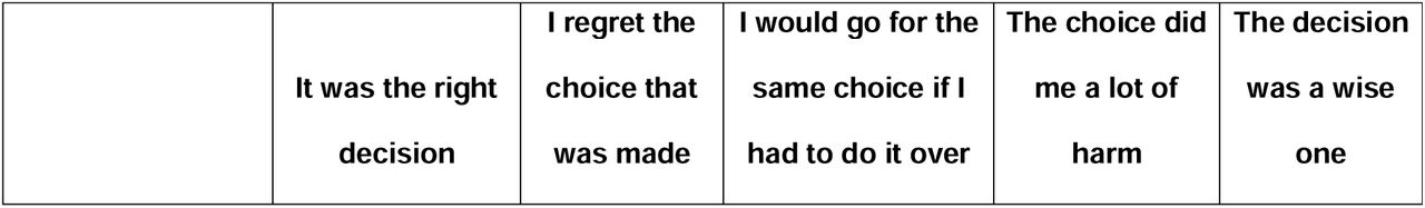 Satisfaction and Regret Scale.Responses from 601/2205 (27.3%) patients sent the satisfaction and regret questionnaire, after receiving their genetic test result.