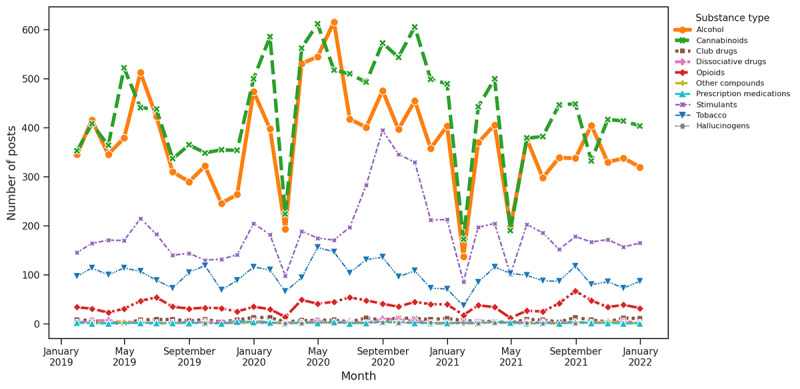 Substance distribution based on keywords associated with economic stress.