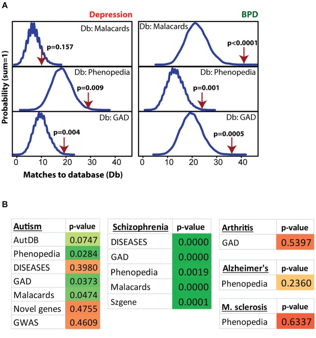 Modular Single-set Enrichment Test evaluation of enrichment for mental health related gene sets within significantly altered genes in maternal NAC. (A) Y-axis represents the probability of X matches to depression and BPD databases appearing in a randomly generated set of simulated results from the microarray background. The red arrow shows how many matches were found in the actual significant postpartum NAC expression changes and where that number falls on the probability density distribution. The enrichment p-value is derived from the number of simulated results that contained at least as many matches to database as the actual results. (B) Modular Single-set Enrichment Test p-values for significant postpartum NAC genes against databases for autism, schizophrenia, arthritis, Alzheimer’s disease, and multiple sclerosis.