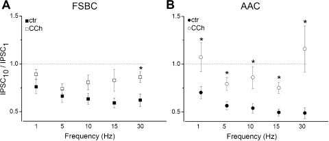 Frequency-dependent changes in short-term plasticity of synaptic transmission in FSBC– and AAC–pyramidal cell pairs. (A) Ratio of IPSC10/IPSC1 is shown at different frequency values at FSBC–pyramidal cell pairs. (B) Same as in A, but for AAC–pyramidal cell pairs. Solid squares and circles represent control conditions, open symbols show data from carbachol-treated slices. All data are from 14 FSBC– and 17 AAC–pyramidal cell pairs; *P < 0.05.