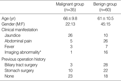 Baseline characteristic in the malignant and benign groups
