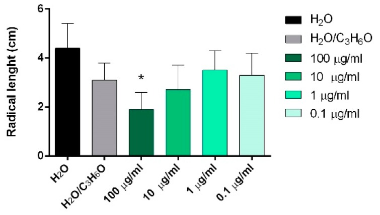 Phytotoxic activity of Z. officinale EO against radical elongation of Lolium multiflorum Lam.,120 h after sowing. Results are the mean ± standard deviation (n = 3) of three independent experiments. * p < 0.05, compared to control (ANOVA followed by Dunnett’s multiple comparison test).