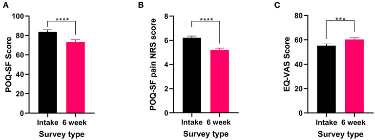 Validated survey scores from the intake survey (baseline) and the 6-week follow-up survey for patients reporting recurrent pain. Overall POQ-SF, pain NRS score and the five subscales of the POQ-SF (see Supplementary Figure 2), showed improvements after 6 weeks of medical cannabis treatment. (A) Overall POQ-SF score significantly decreased after 6 weeks of medical cannabis treatment (t182 = 6.74 P < 0.0001). (B) The pain NRS score reduced significantly (Wilcoxon test P < 0.001) from 6.2 ± 1.8/10 at baseline to 5.2 ± 2.1/10 at the 6-week follow-up. (C) EQ-VAS score significantly improved from the intake survey to the 6-week follow-up survey (t182 = 3.53 P < 0.001), (****P < 0.0001, ***P < 0.001).